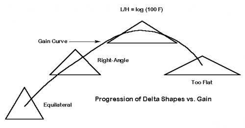 Выбор формы Delta  Loop